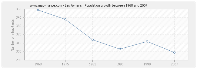 Population Les Aynans